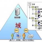 AD域控人員組織同步到項目全生命周期管理系統(tǒng)